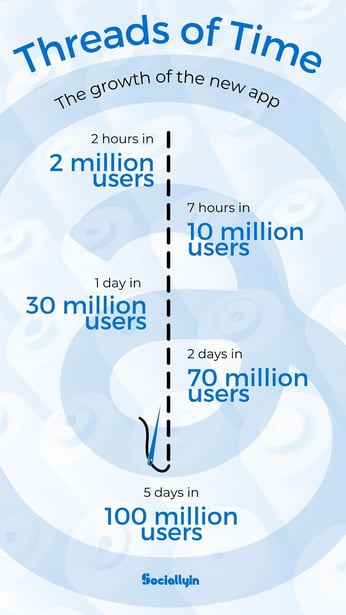 threads users by time - white background with how many users joined threads each day