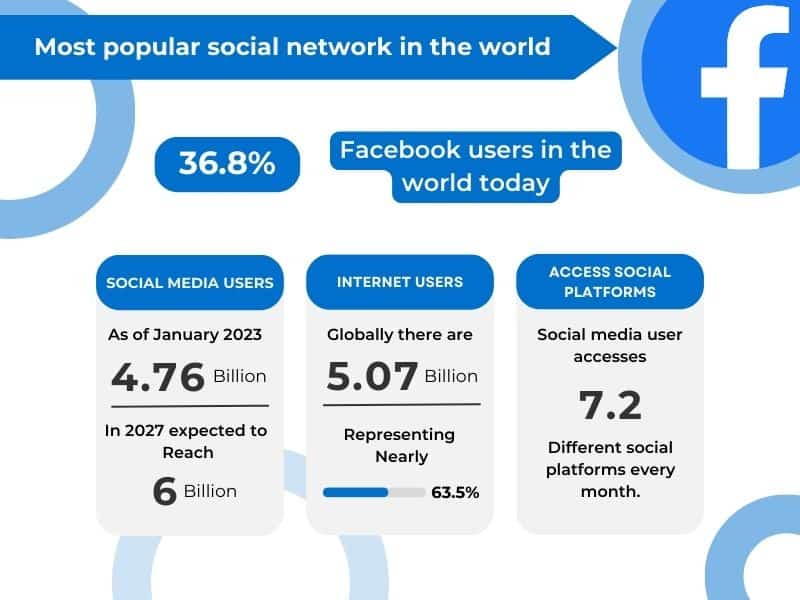 General Social Media Statistics - white background with blue boxes and white and black words. Facebook logo in top right hand corner. Mentions that Facebook is the most popular social network in the world and that there are 36.8% of Facebook users in the world in 2023.
