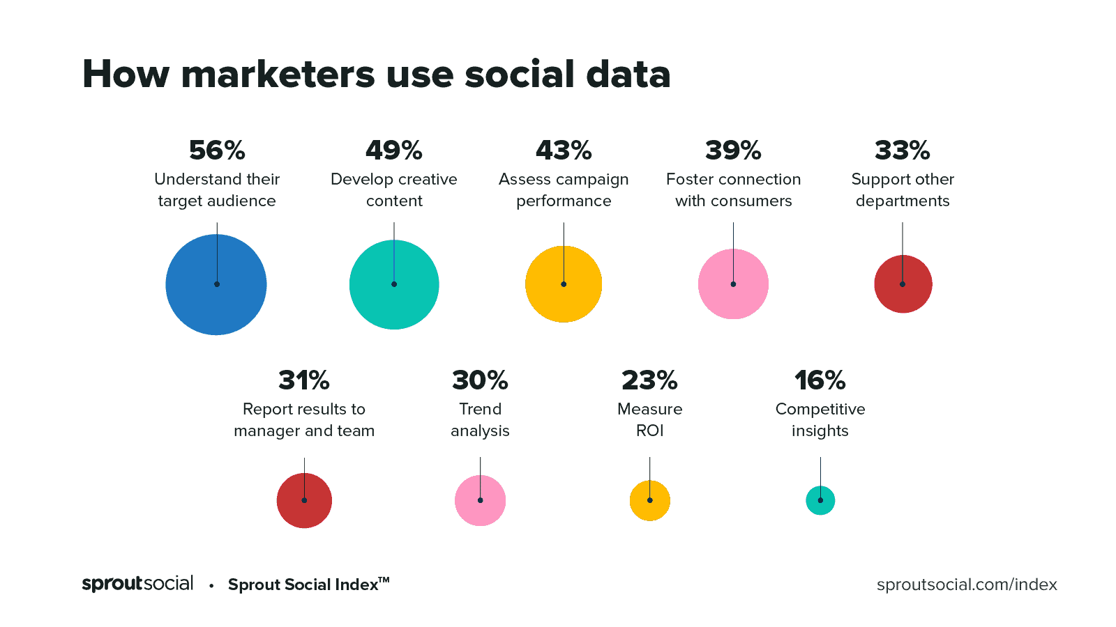 How marketers use data