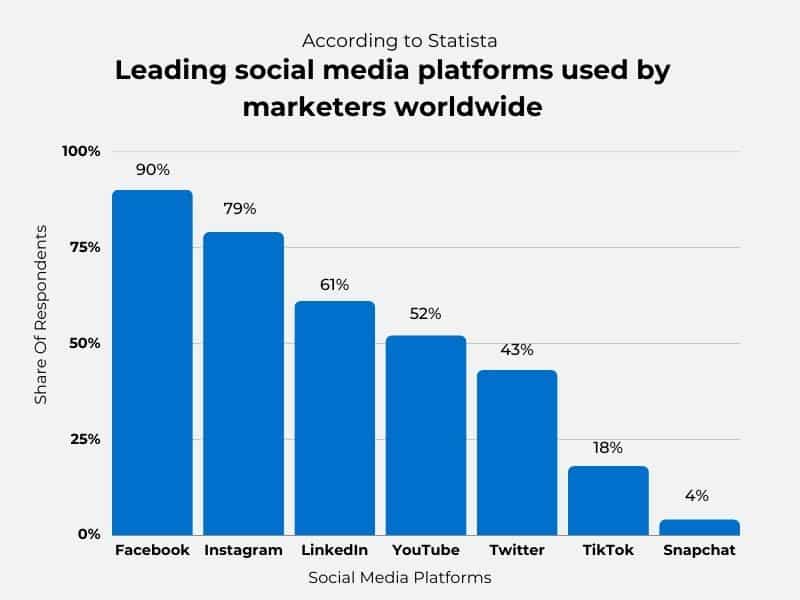 Leading social media platforms used by marketers - white background with blue bars and black words that illustrate the leading social media platforms used by marketers worldwide. Facebook is the leading social media platform for marketers, followed by Instagram, LinkedIn, Youtube, Twitter, TikTok and Snapchat