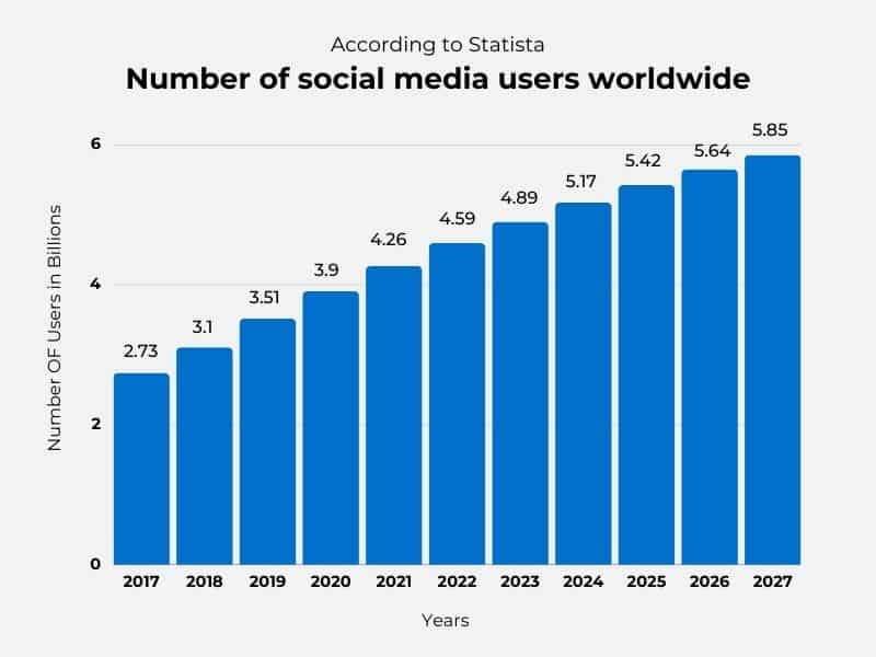 Number of social media users worldwide - numbers listed in billions, with highest projection 5.85 billion in 2027. Blue bars on white background with black words. 