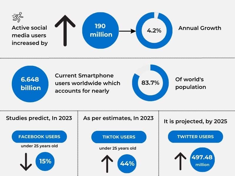 Social Media Growth Statistics - active social media users increased by 190 million. Current smartphone users worldwide which accounts for nearly 6,648. 83.7% of world's population. Blue shapes on a a white background. Words in white on blue shapes. Words in black under black dotted lines.  