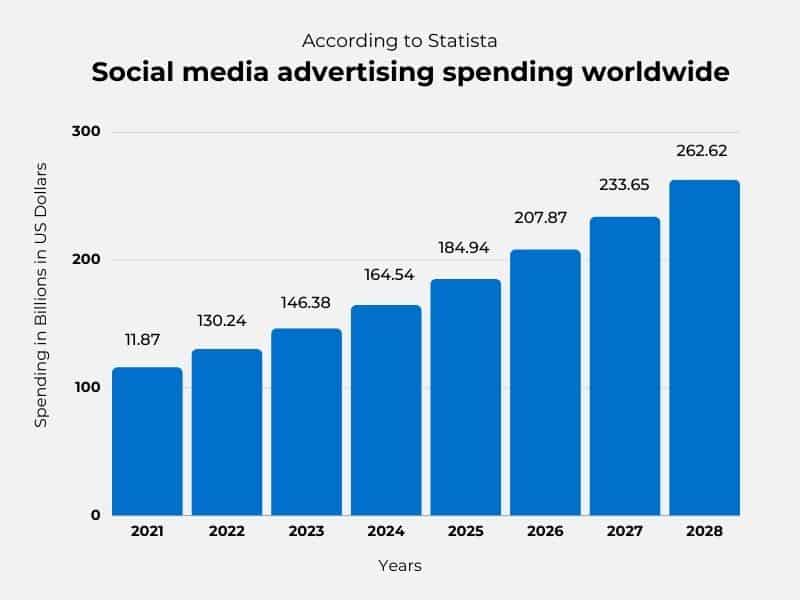 Social media advertising spending worldwide - highest projection in 2028, 262.62. Blue bars on a white background with black text. 