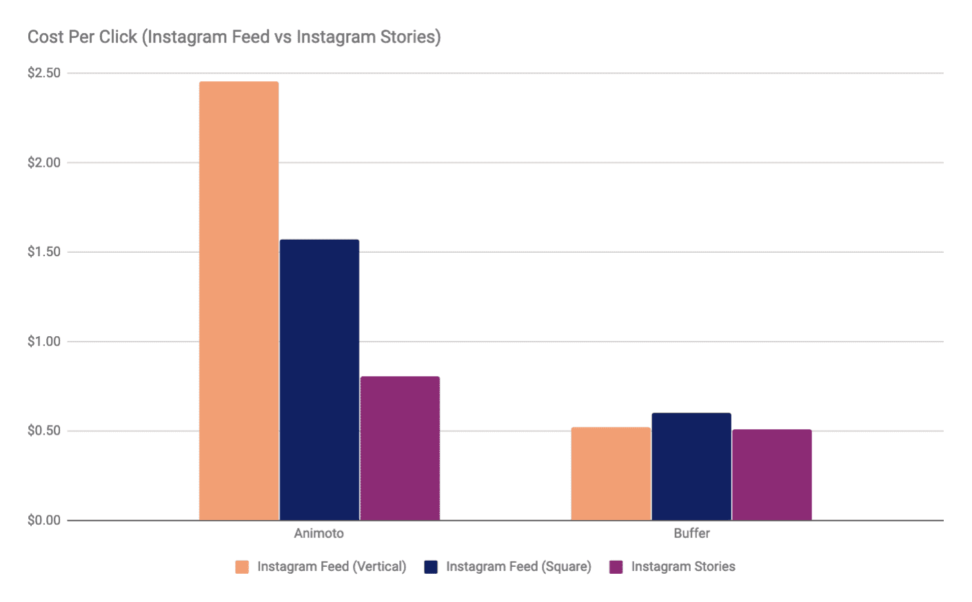 Chart showing the cost per click in Instagram feed versus Instagram stories.