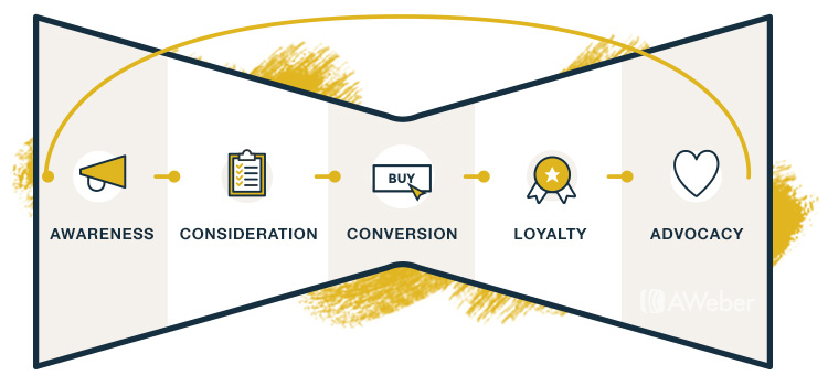 Sales funnel example