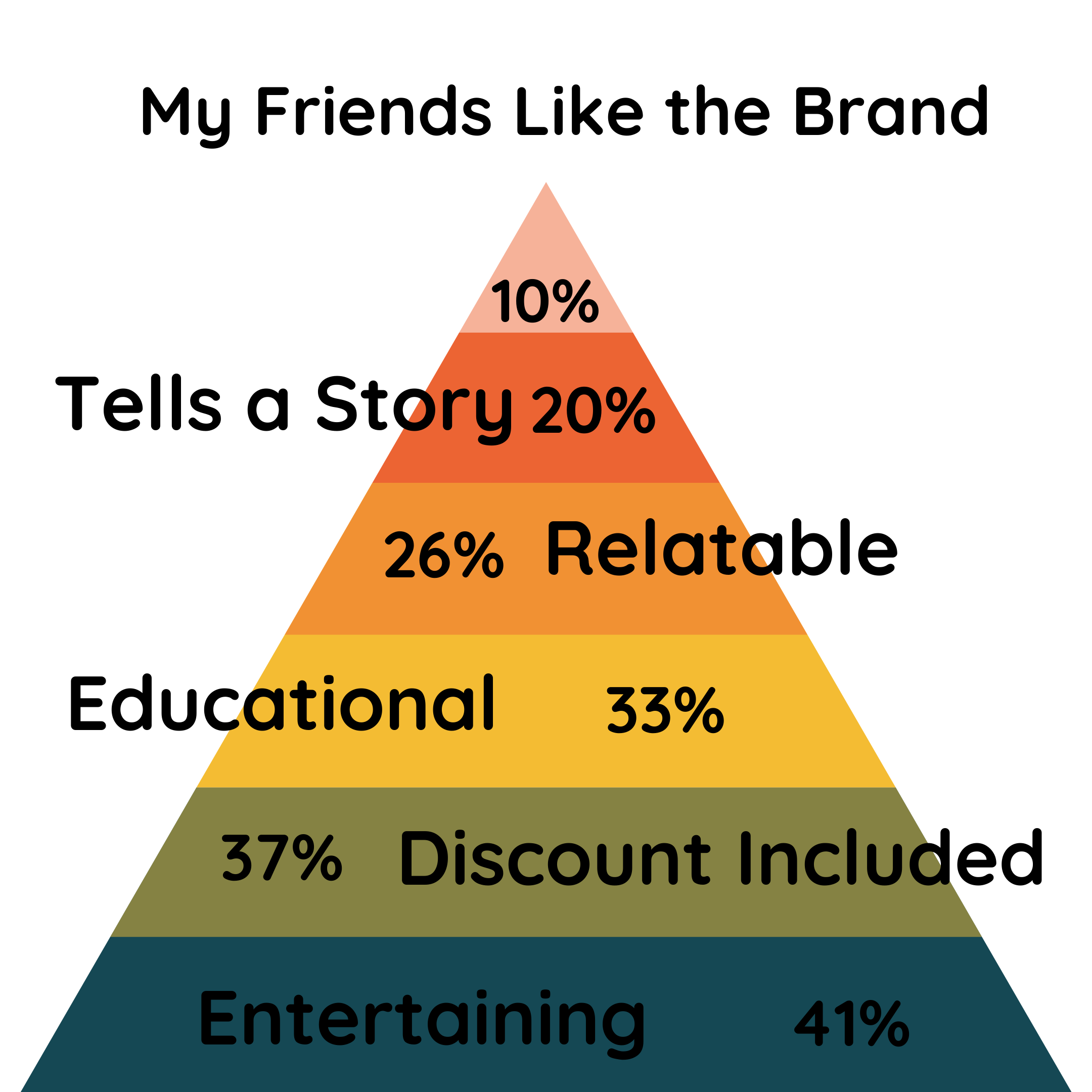 A pyramid representing brand engagement on Facebook