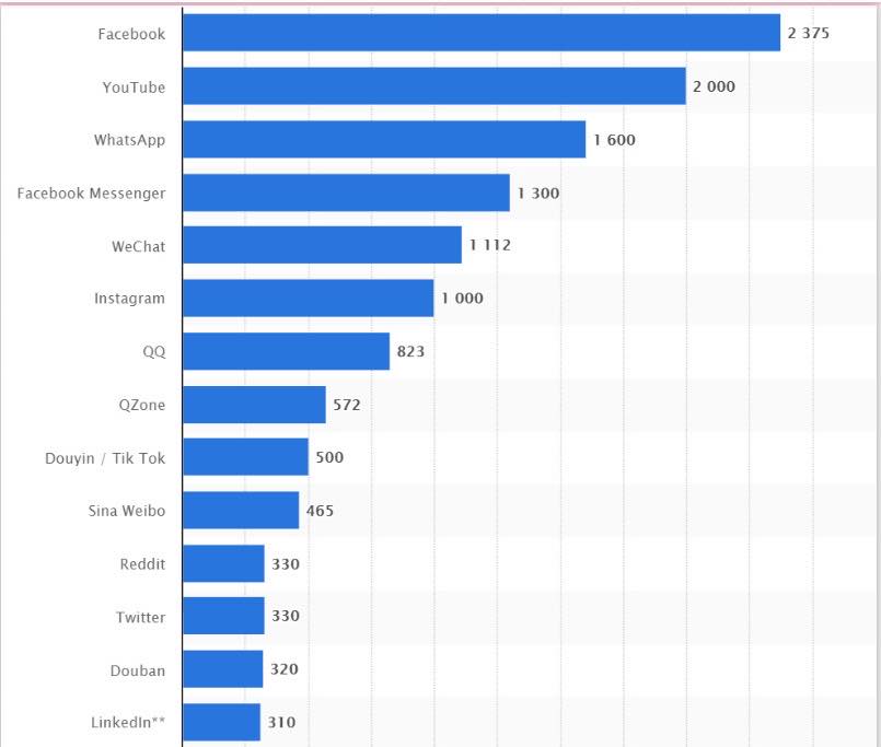 This chart represents Statistia data on the most popular social media accounts by active users.